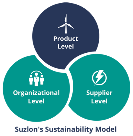 Sustainability Model